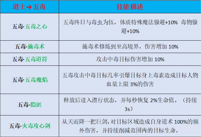 《轩辕传世》别惹道士！五毒极限火符流——谁说道士只能打辅助？ 轩辕传世 图片 1
