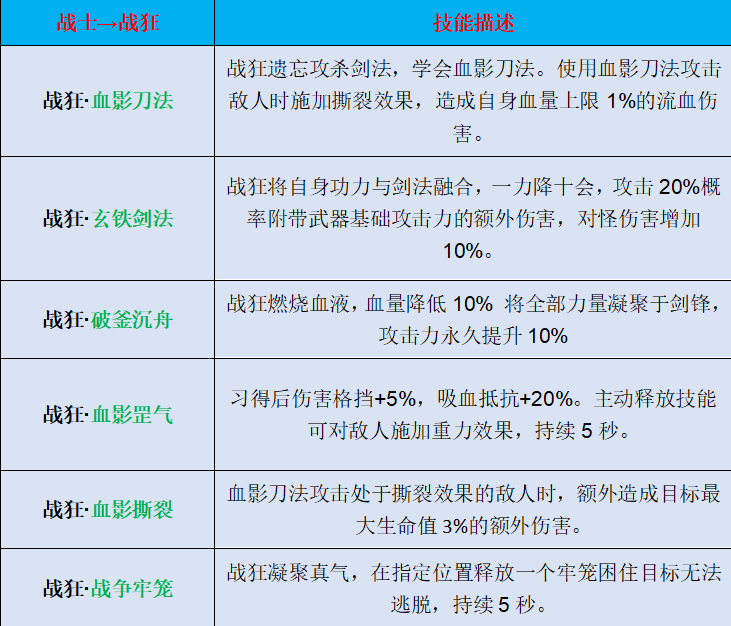 《轩辕传世》战狂降临：牢笼锁魂，撕裂苍穹 轩辕传世 图片 1