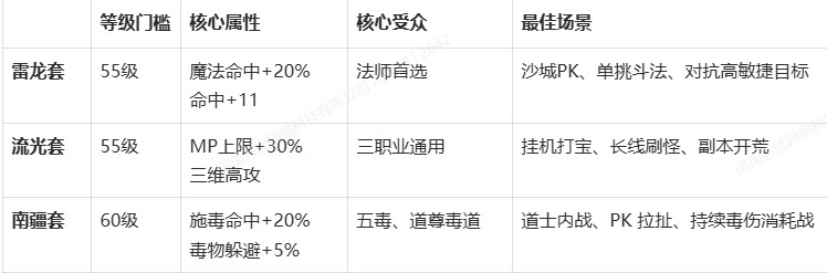 《轩辕传世》三大新套装深度解析，你的天命之选 轩辕传世 图片 4