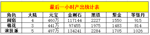 【木枫新攻速神器】0氪号48小时下七大路（85万修为）详情攻略 木枫新攻速神器 图片 7