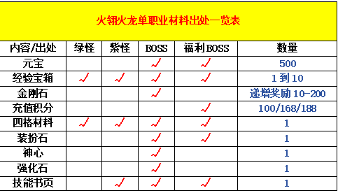 【凤翎火龙单职业】可玩性报告：只有数据供你查阅 凤翎火龙单职业 图片 1