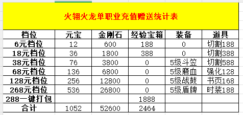 【凤翎火龙单职业】可玩性报告：只有数据供你查阅 凤翎火龙单职业 图片 2