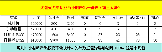 【凤翎火龙单职业】可玩性报告：只有数据供你查阅 凤翎火龙单职业 图片 3