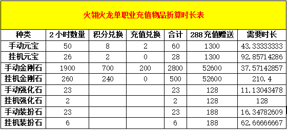 【凤翎火龙单职业】可玩性报告：只有数据供你查阅 凤翎火龙单职业 图片 4