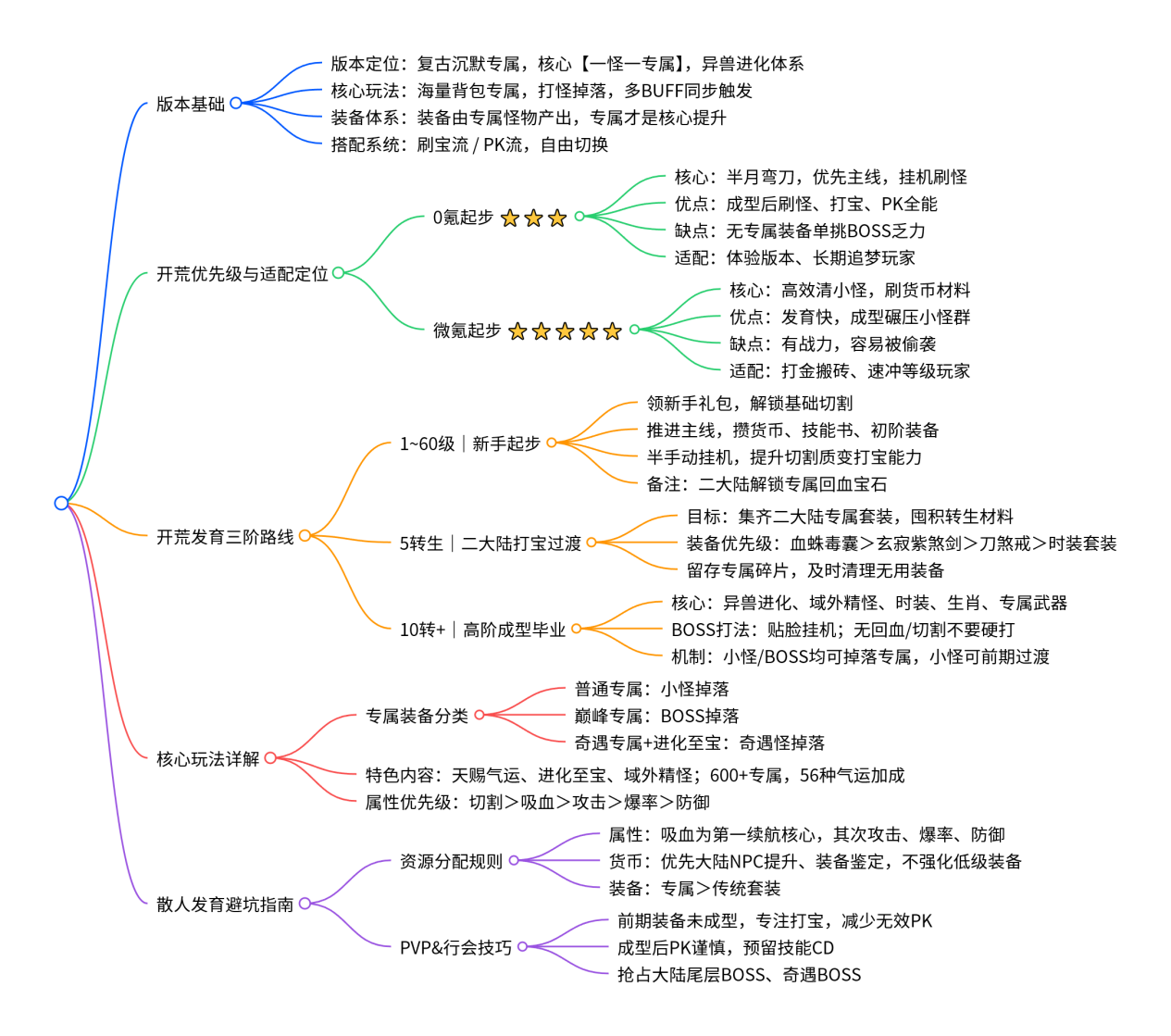 【先锋测试】冻梨异兽进化专属-内测抢先测评｜新区前期开荒攻略 冻梨异兽进化专属 图片 9