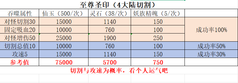 【左右沉默】1-4大陆详细开荒攻略，（6.25更新1-4大陆部分消耗） 左右沉默 图片 51