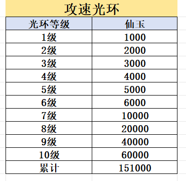 【左右沉默】1-4大陆详细开荒攻略，（6.25更新1-4大陆部分消耗） 左右沉默 图片 19