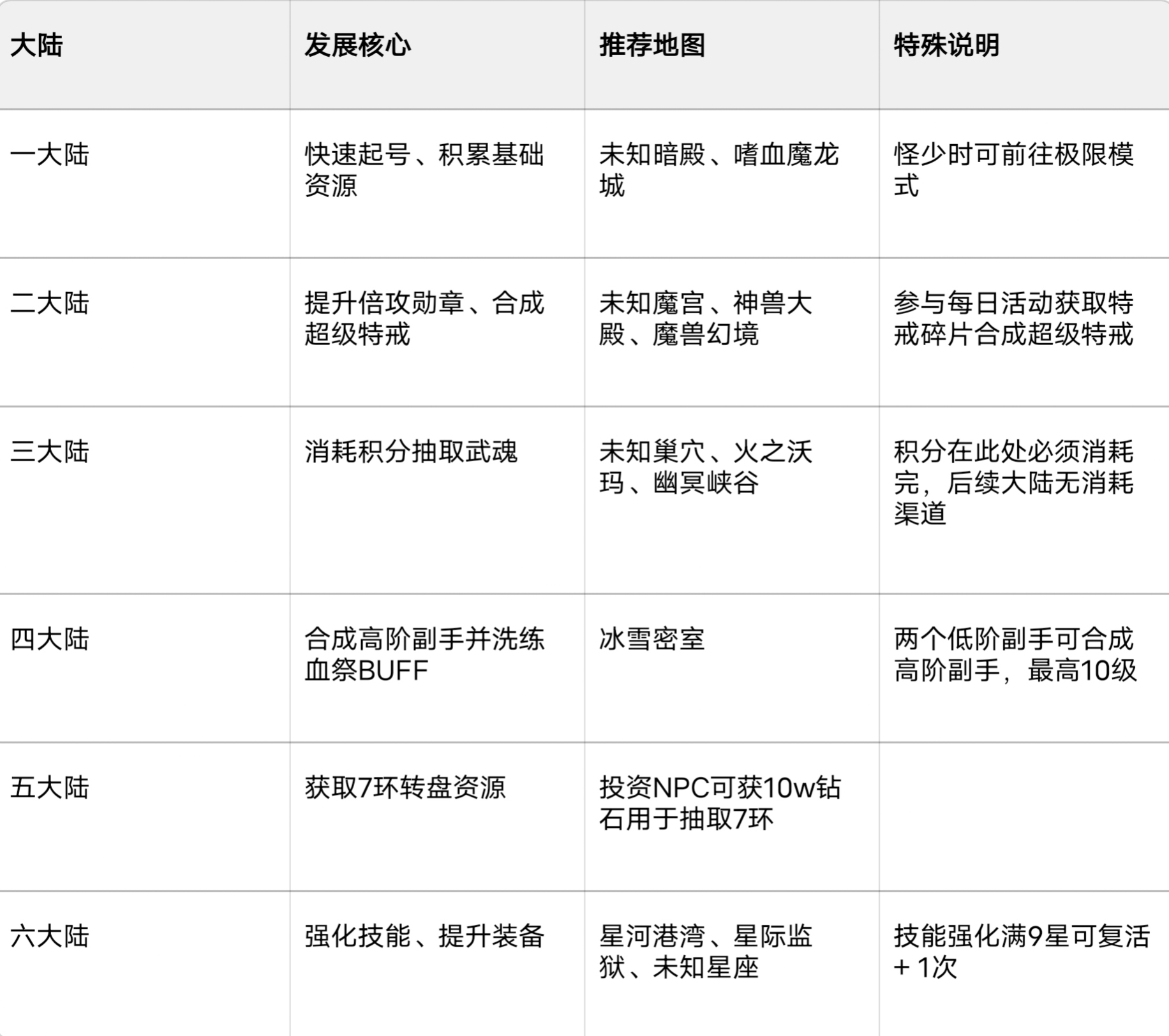 （心魔火力无限）一张图告诉你该怎么玩。 心魔火力无限 图片 2