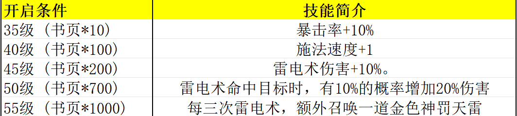 《桃源传奇》法师雷电暴击流,演绎雷霆万钧的掌控艺术 桃源传奇 图片 1