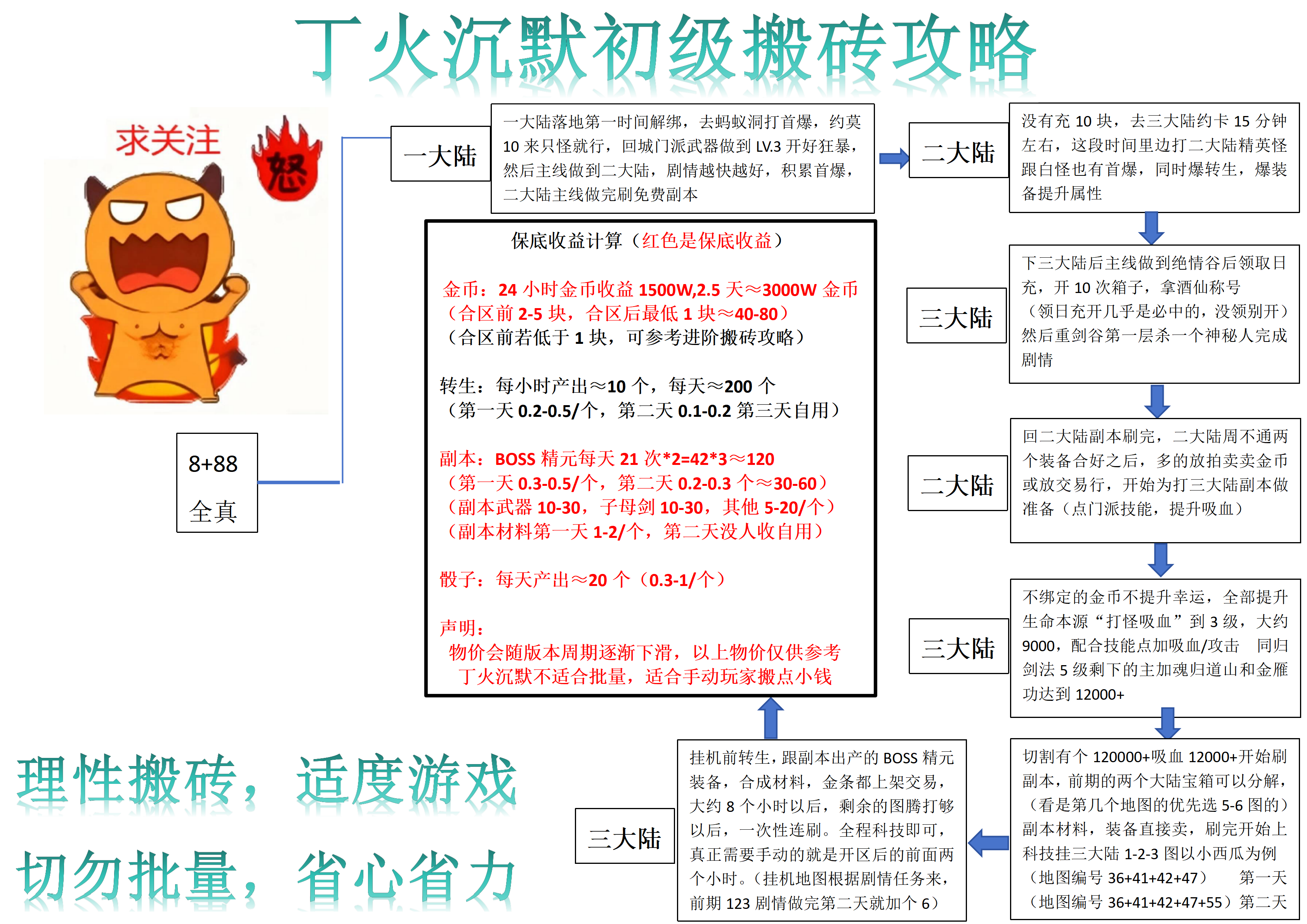 《关于散人玩家在996平台“边玩服边赚钱”的第二章教程》 图片 8