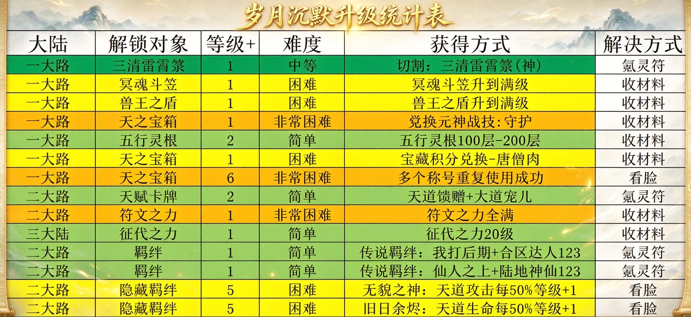 天下英雄出我辈，一入沉默岁月催【岁月沉默】10.5更新 红运岁月沉默 图片 16