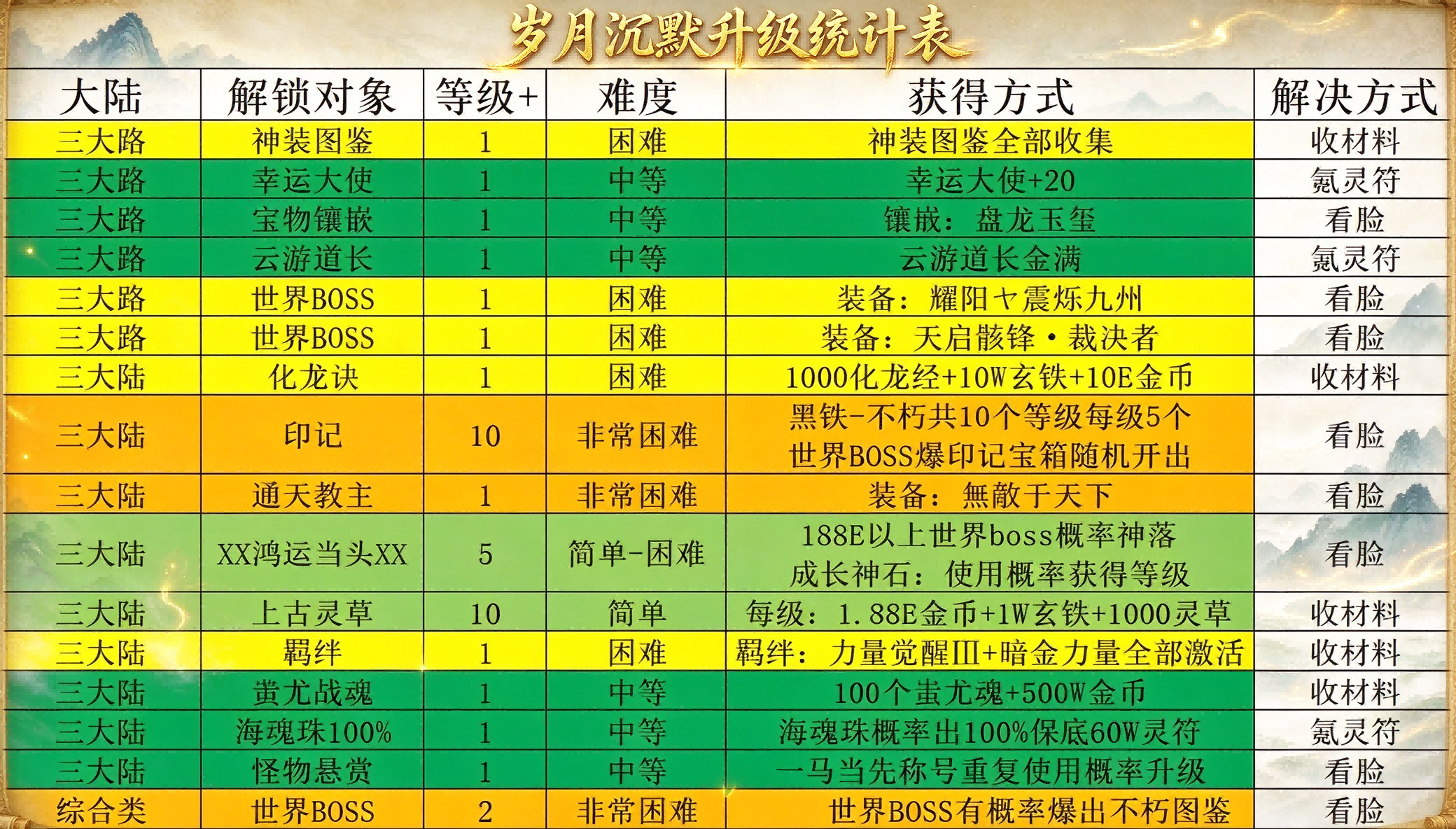 天下英雄出我辈，一入沉默岁月催【岁月沉默】10.5更新 红运岁月沉默 图片 17