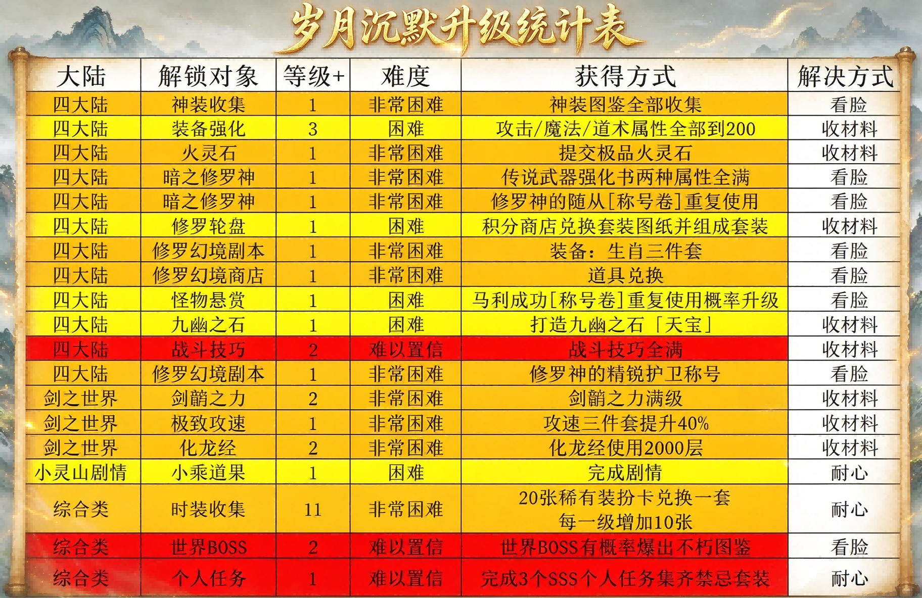 天下英雄出我辈，一入沉默岁月催【岁月沉默】10.5更新 红运岁月沉默 图片 18