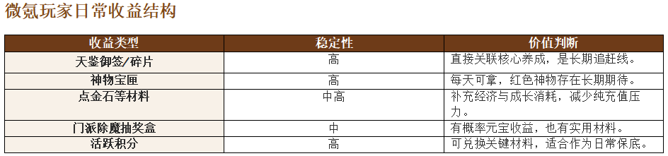 威趣传世微氪玩家优势分析 威趣传世 图片 17
