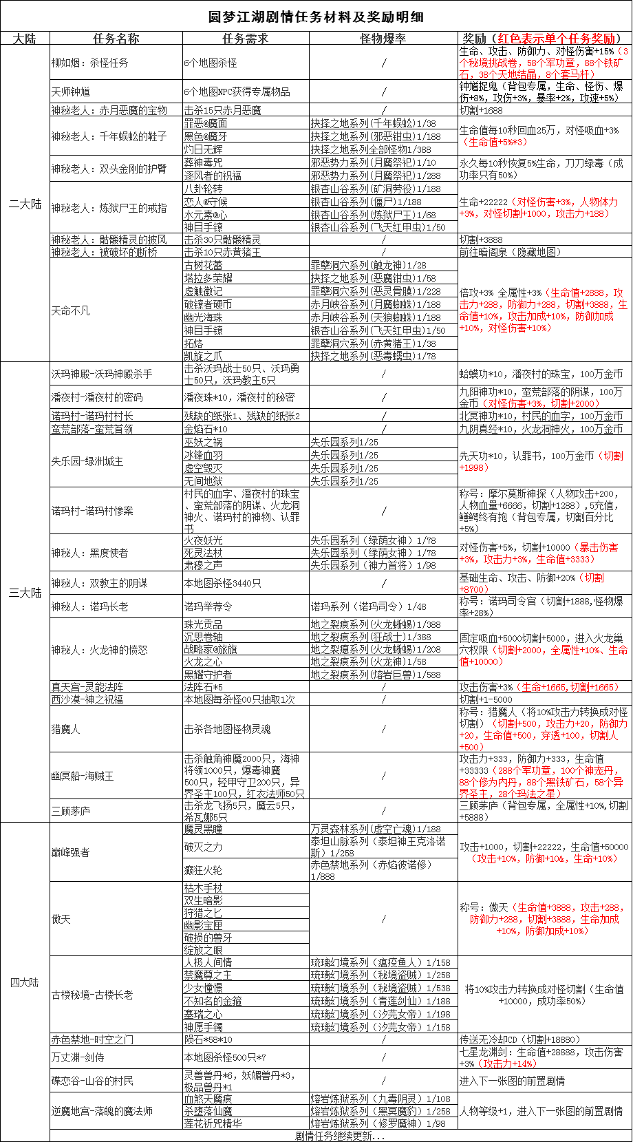 ★真假传奇之【圆梦江湖沉默】★1～4大陆剧情详解及测试到开区改动变化！ 圆梦江湖沉默 图片 3