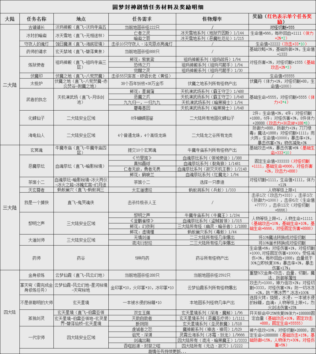 【新服探秘】圆梦封神沉默：总说本系列装备不爆、玩法太难，这次总如你所愿了吧？ 圆梦封神沉默 图片 7