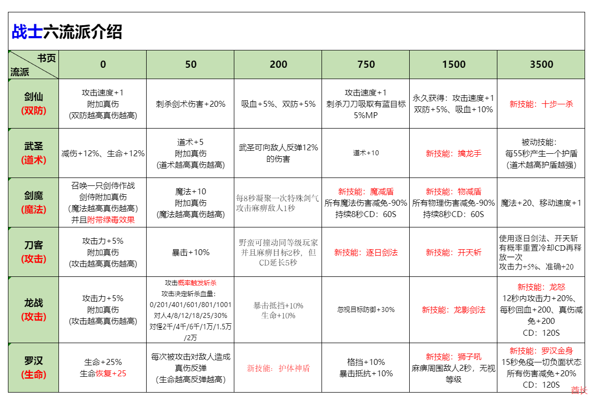 几张图5分钟带你入门【秋雨极品十八职业】 秋雨极品十八职业 图片 3