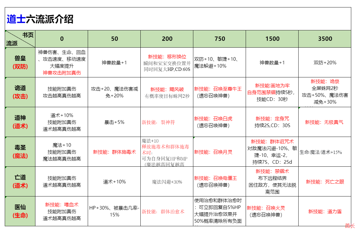 几张图5分钟带你入门【秋雨极品十八职业】 秋雨极品十八职业 图片 5