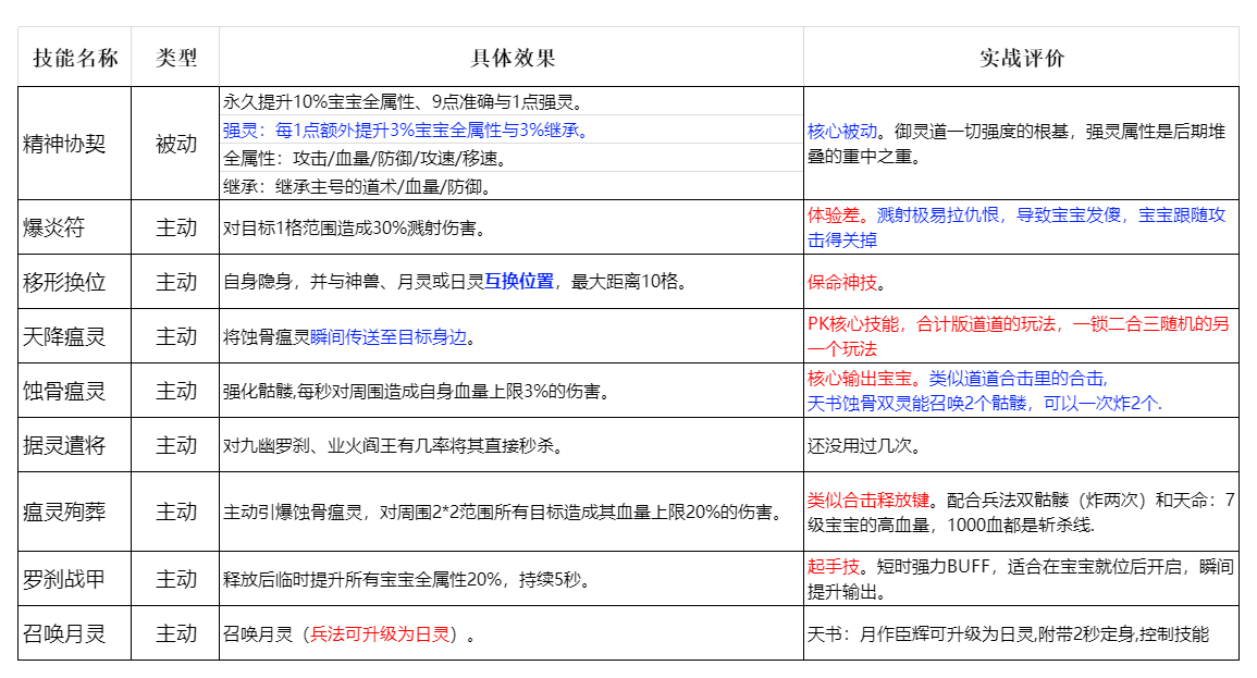 【魔隐命运传奇】10天3个号实测,起号避坑与御灵道技能玩法 魔隐命运传奇 图片 6