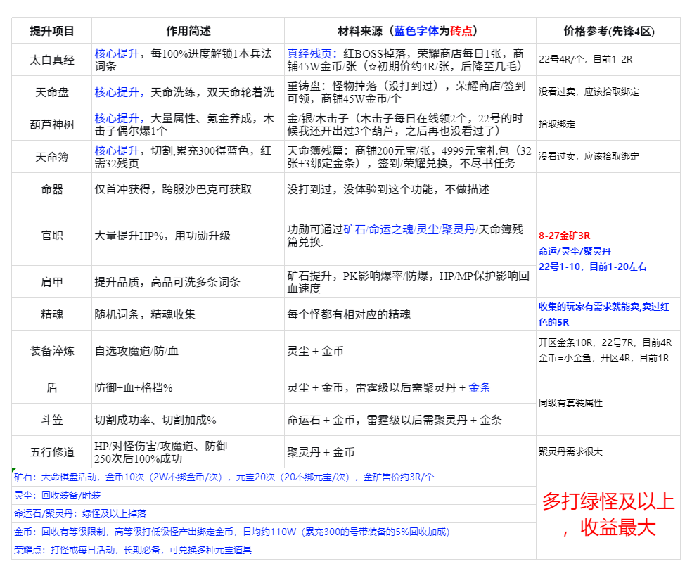 【魔隐命运传奇】10天3个号实测,起号避坑与御灵道技能玩法 魔隐命运传奇 图片 7