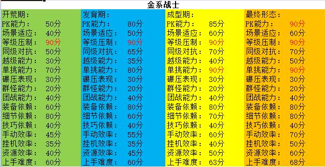 古德传奇全职业流派测试评分 古德传奇多流派 图片 1