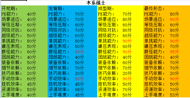 古德传奇全职业流派测试评分 古德传奇多流派 图片 2