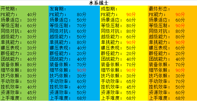 古德传奇全职业流派测试评分 古德传奇多流派 图片 3