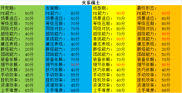 古德传奇全职业流派测试评分 古德传奇多流派 图片 4