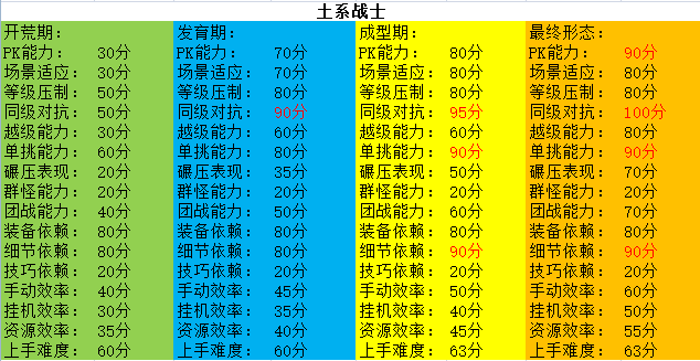 古德传奇全职业流派测试评分 古德传奇多流派 图片 5