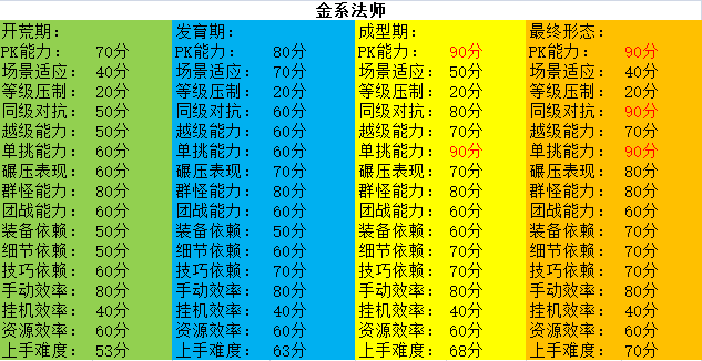 古德传奇全职业流派测试评分 古德传奇多流派 图片 6