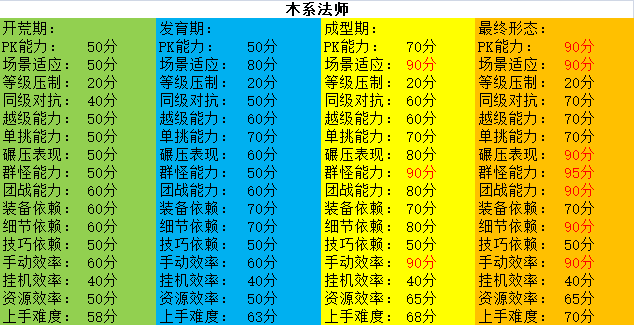 古德传奇全职业流派测试评分 古德传奇多流派 图片 7
