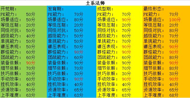 古德传奇全职业流派测试评分 古德传奇多流派 图片 10
