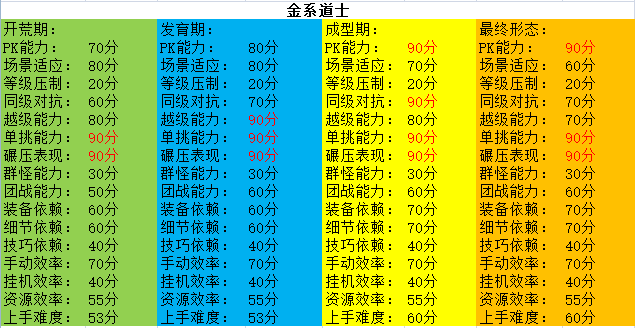 古德传奇全职业流派测试评分 古德传奇多流派 图片 11