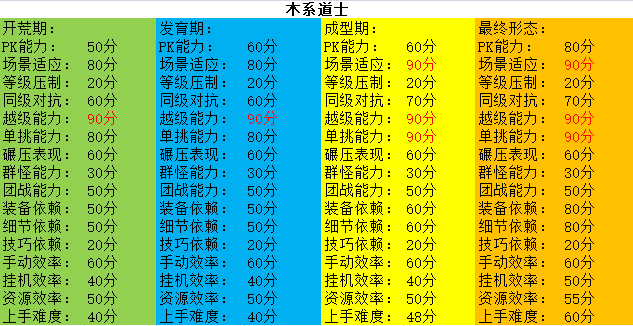 古德传奇全职业流派测试评分 古德传奇多流派 图片 12