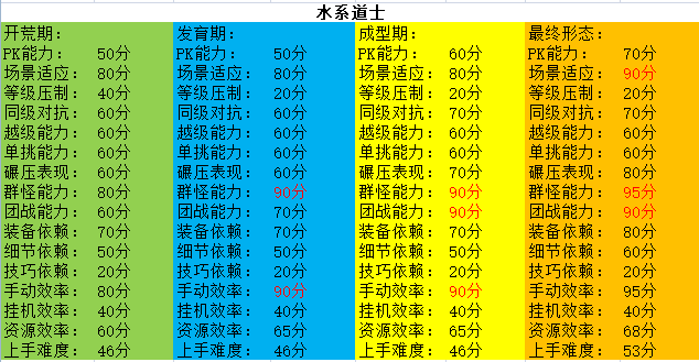 古德传奇全职业流派测试评分 古德传奇多流派 图片 13