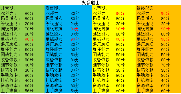 古德传奇全职业流派测试评分 古德传奇多流派 图片 14