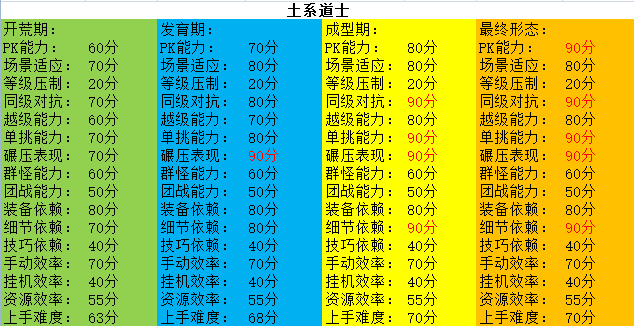 古德传奇全职业流派测试评分 古德传奇多流派 图片 15