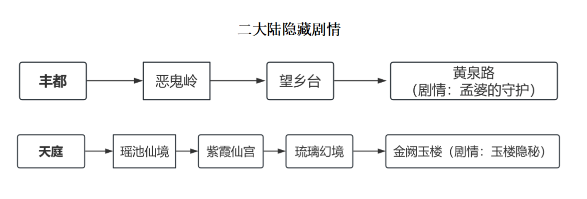 ​雾山神隐沉默传奇新手攻略-少走弯路篇(图15)