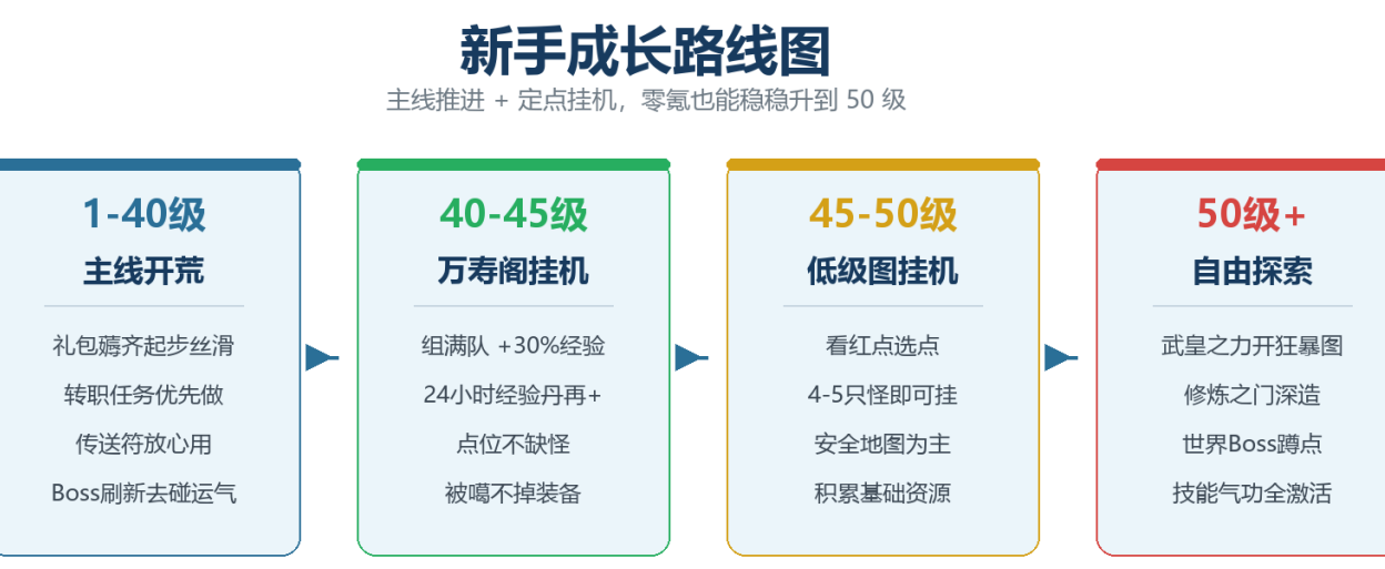 剑皇江湖冰雪版 · 六大核心玩法全指南 剑皇江湖冰雪版 图片 5