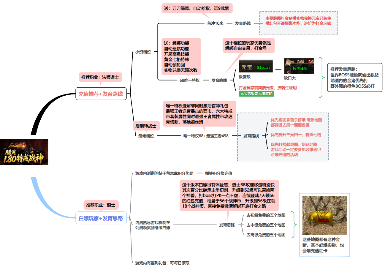 【先锋测试】腊月180特戒战神：内测三天测评，附福利内容、搬砖要点、前期攻略 腊月180特戒战神 图片 5